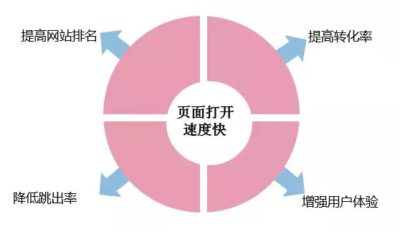如何提升自己遼寧網(wǎng)站打開速度？